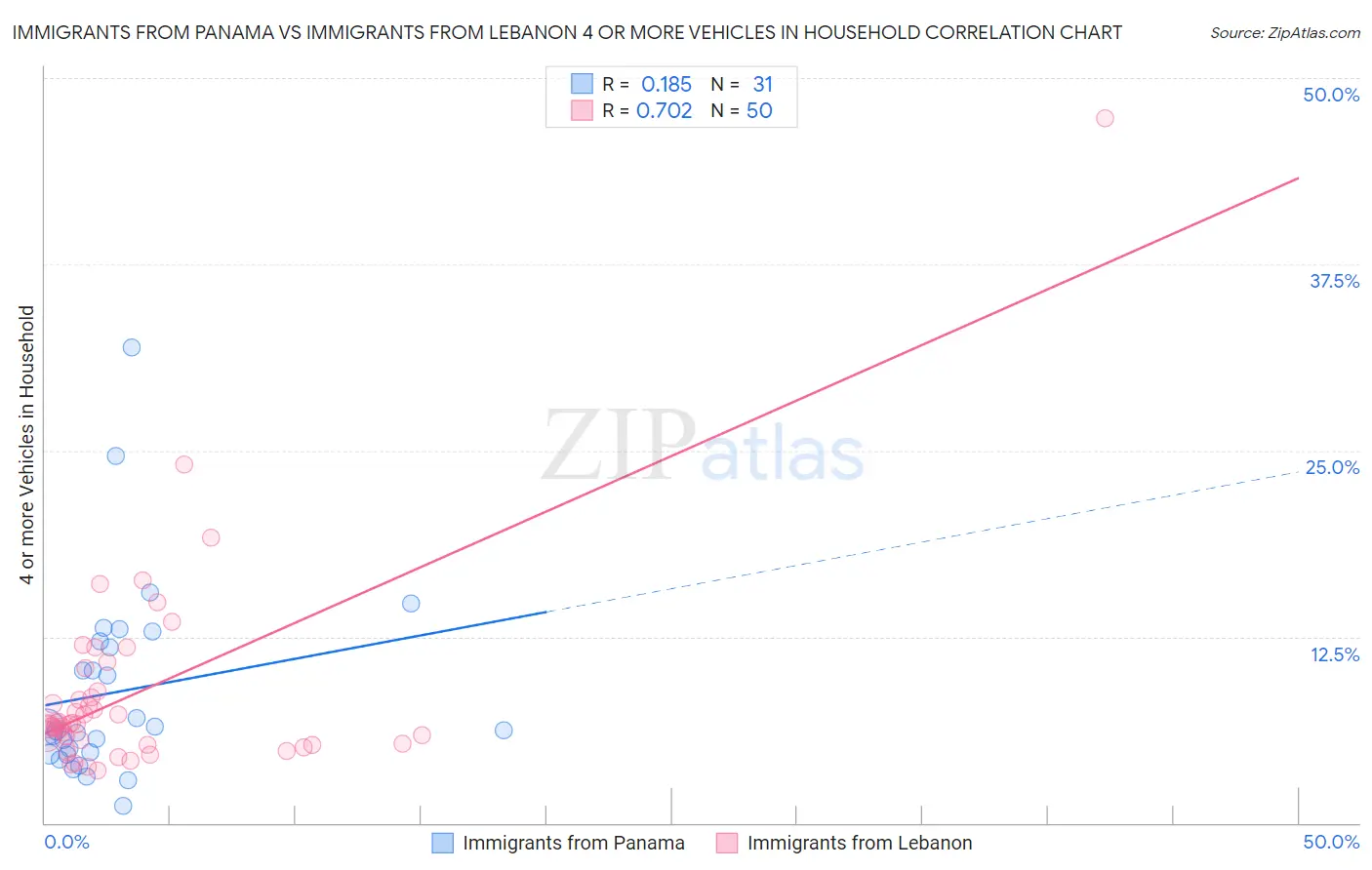 Immigrants from Panama vs Immigrants from Lebanon 4 or more Vehicles in Household