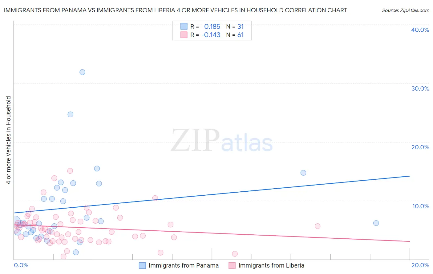 Immigrants from Panama vs Immigrants from Liberia 4 or more Vehicles in Household
