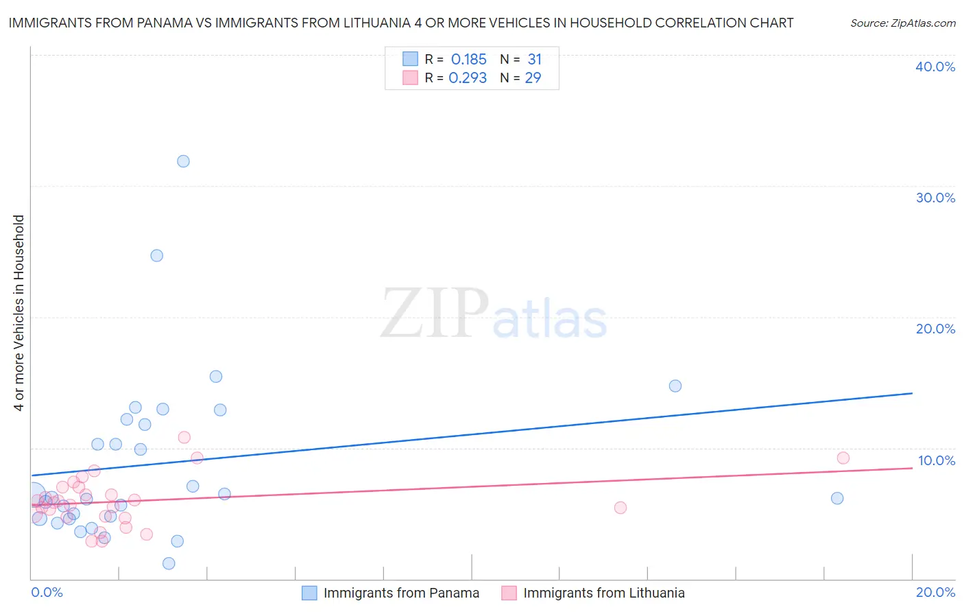 Immigrants from Panama vs Immigrants from Lithuania 4 or more Vehicles in Household