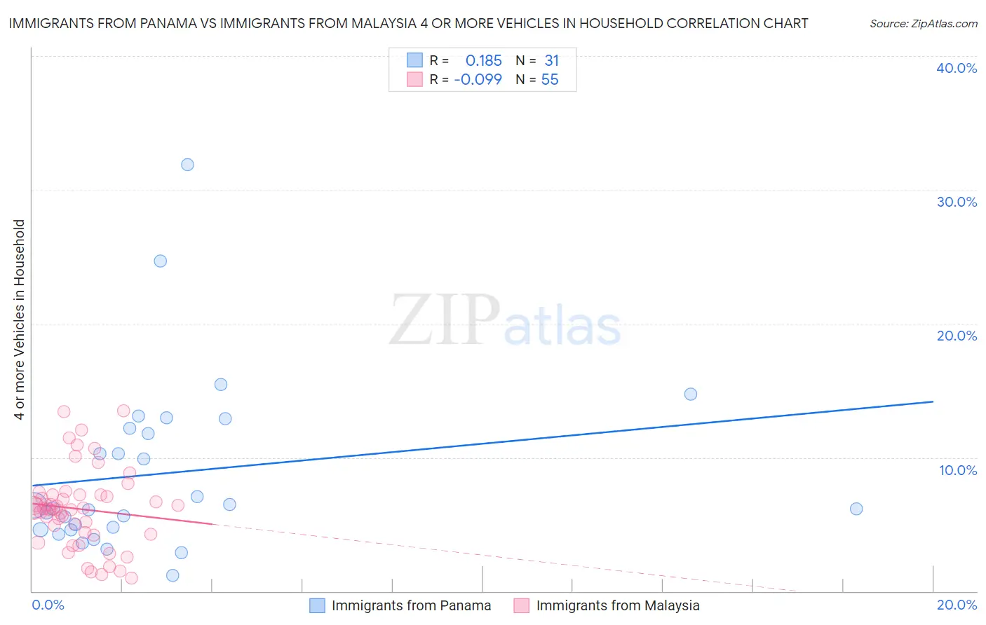 Immigrants from Panama vs Immigrants from Malaysia 4 or more Vehicles in Household