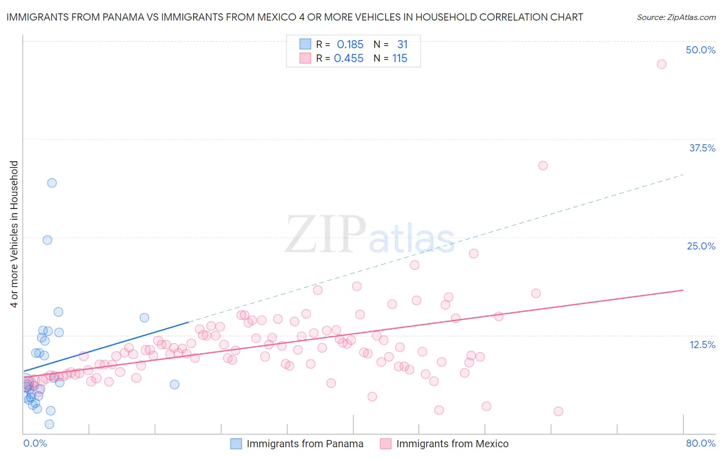 Immigrants from Panama vs Immigrants from Mexico 4 or more Vehicles in Household