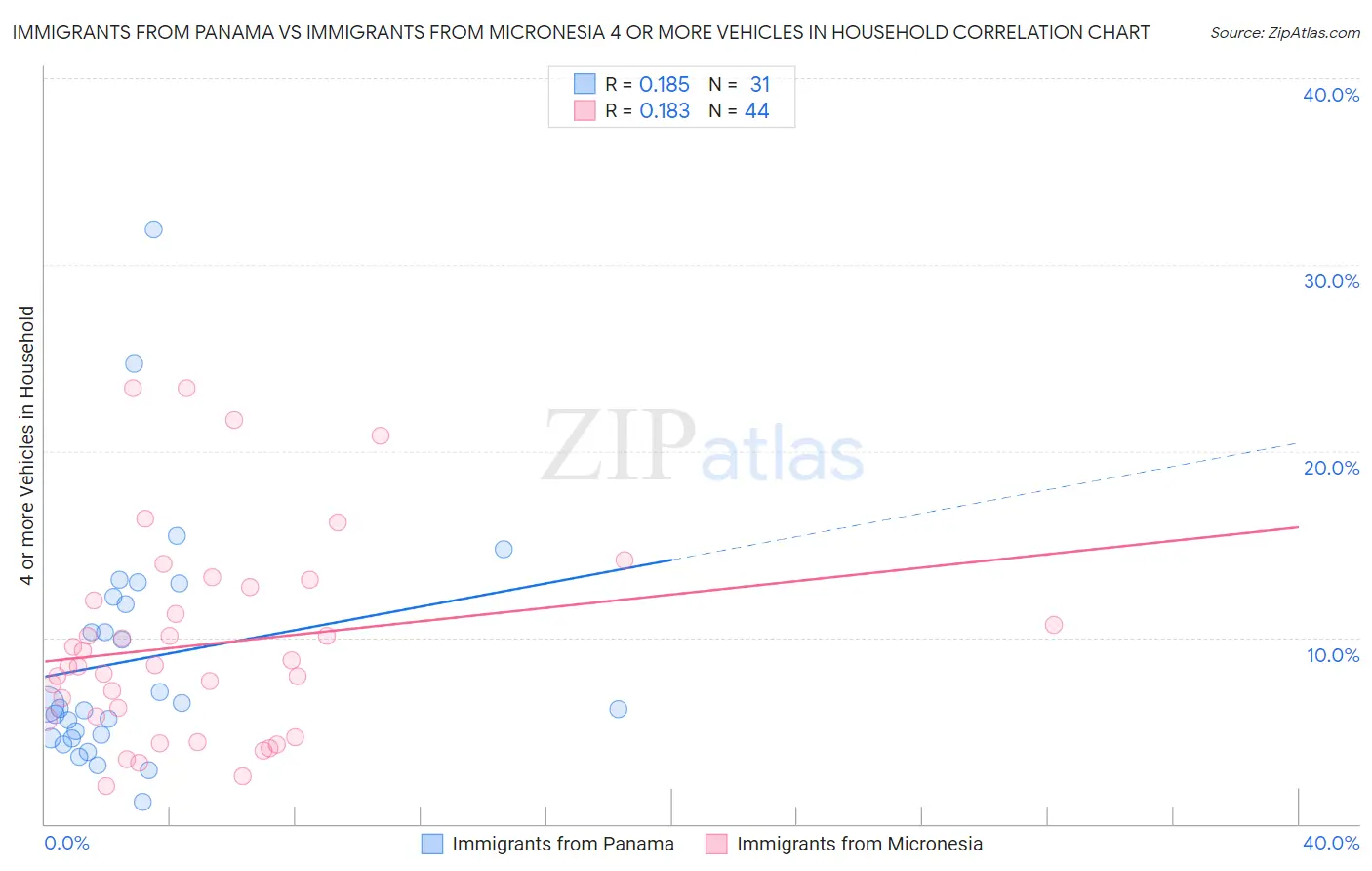 Immigrants from Panama vs Immigrants from Micronesia 4 or more Vehicles in Household
