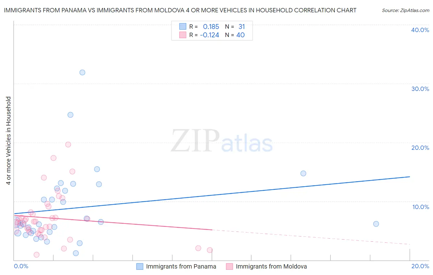 Immigrants from Panama vs Immigrants from Moldova 4 or more Vehicles in Household