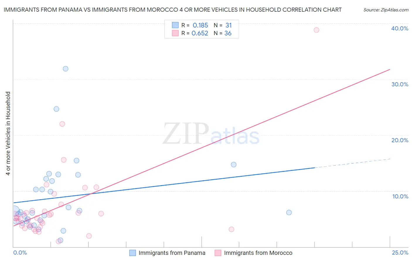 Immigrants from Panama vs Immigrants from Morocco 4 or more Vehicles in Household