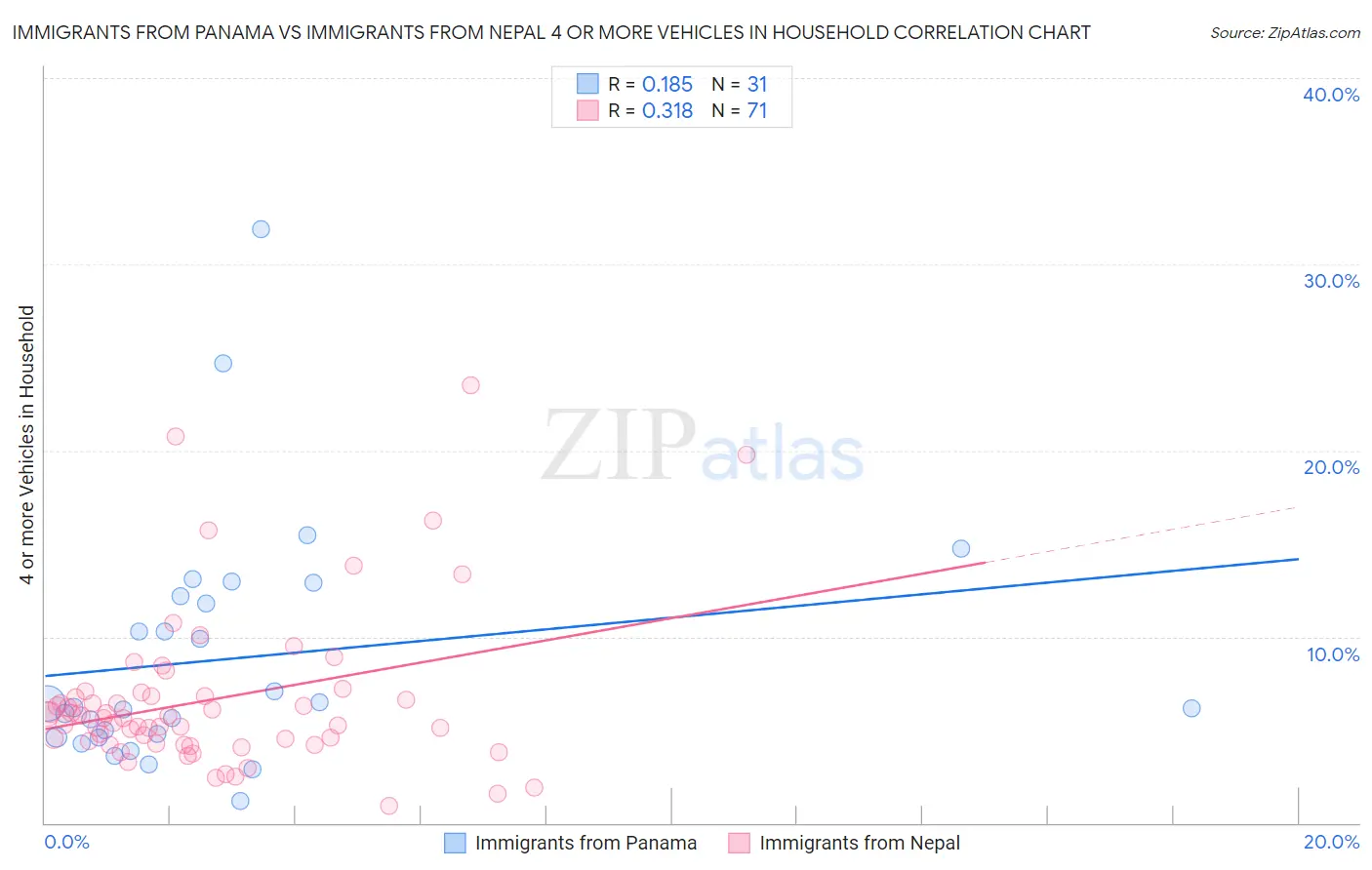 Immigrants from Panama vs Immigrants from Nepal 4 or more Vehicles in Household