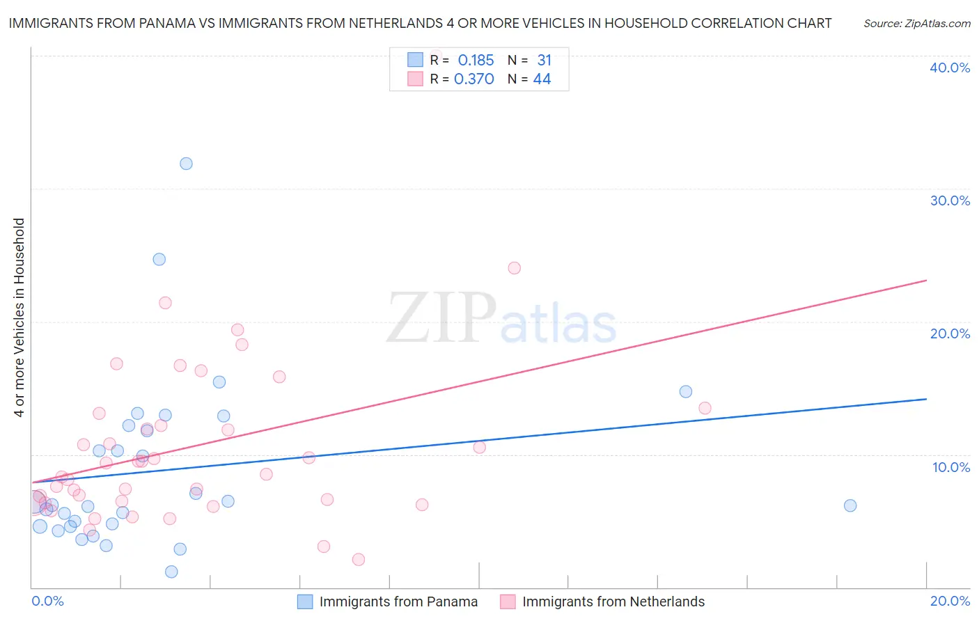 Immigrants from Panama vs Immigrants from Netherlands 4 or more Vehicles in Household
