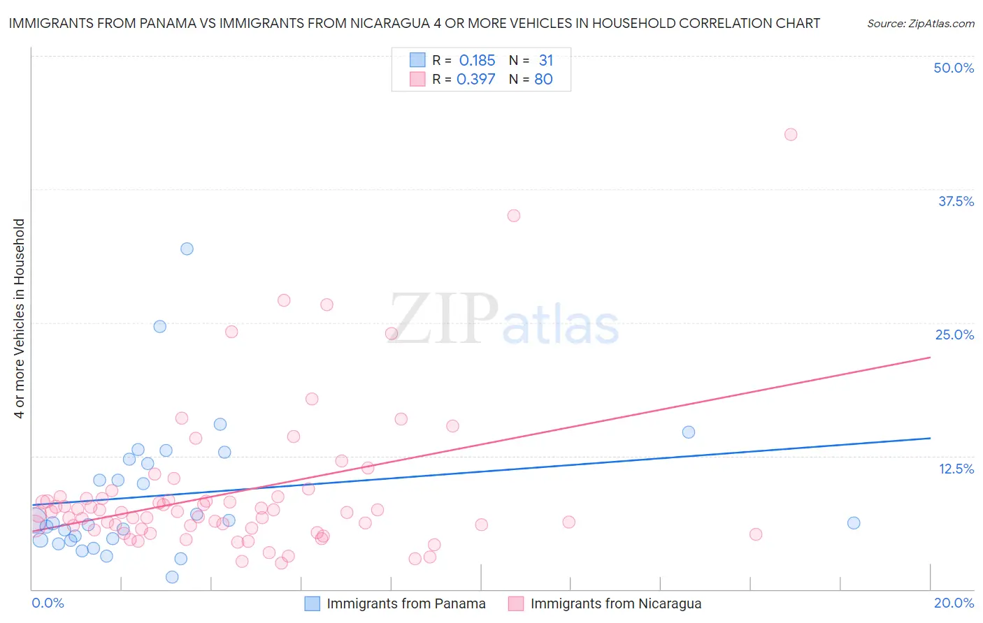 Immigrants from Panama vs Immigrants from Nicaragua 4 or more Vehicles in Household