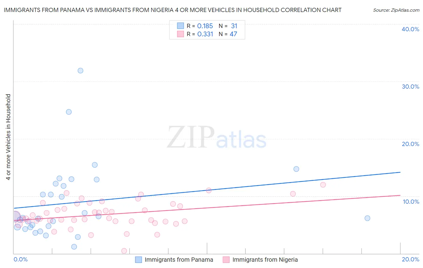Immigrants from Panama vs Immigrants from Nigeria 4 or more Vehicles in Household