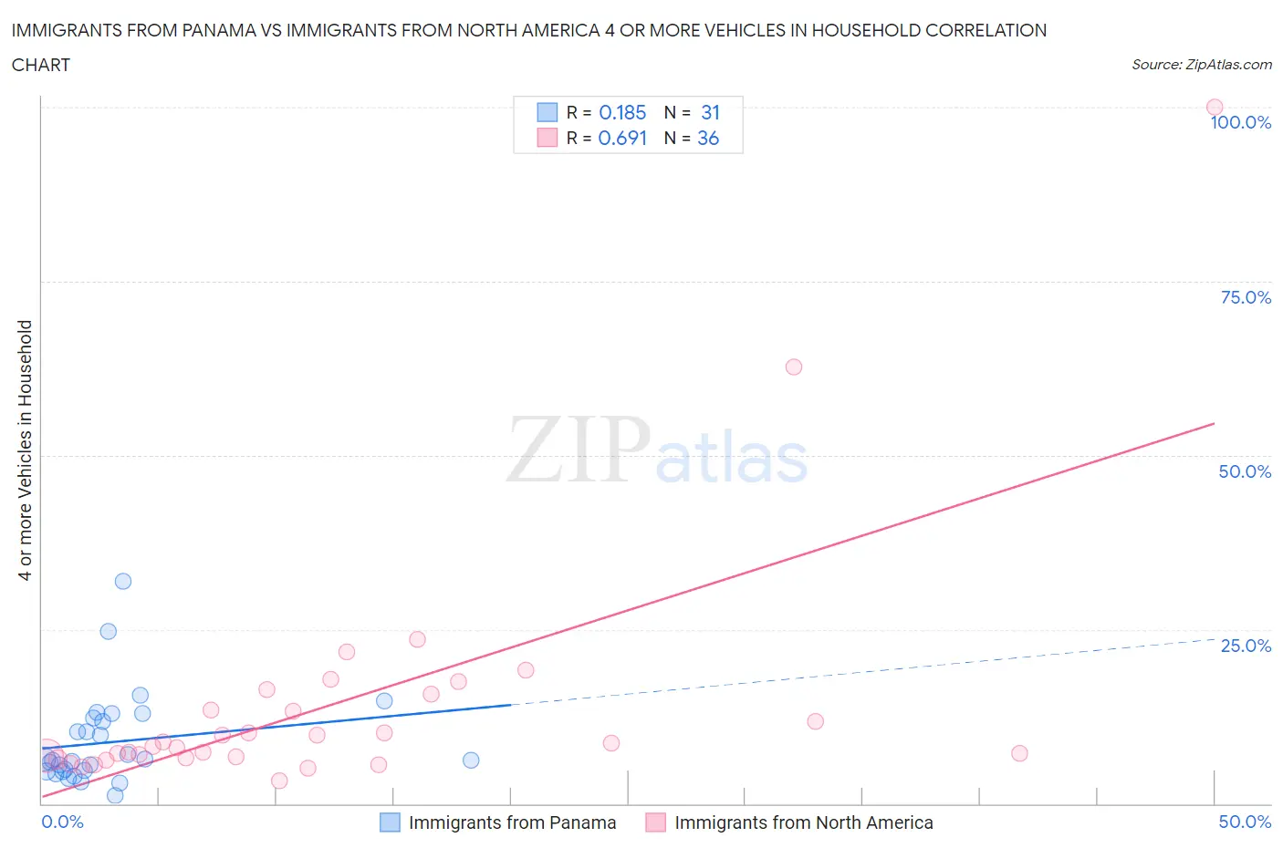 Immigrants from Panama vs Immigrants from North America 4 or more Vehicles in Household