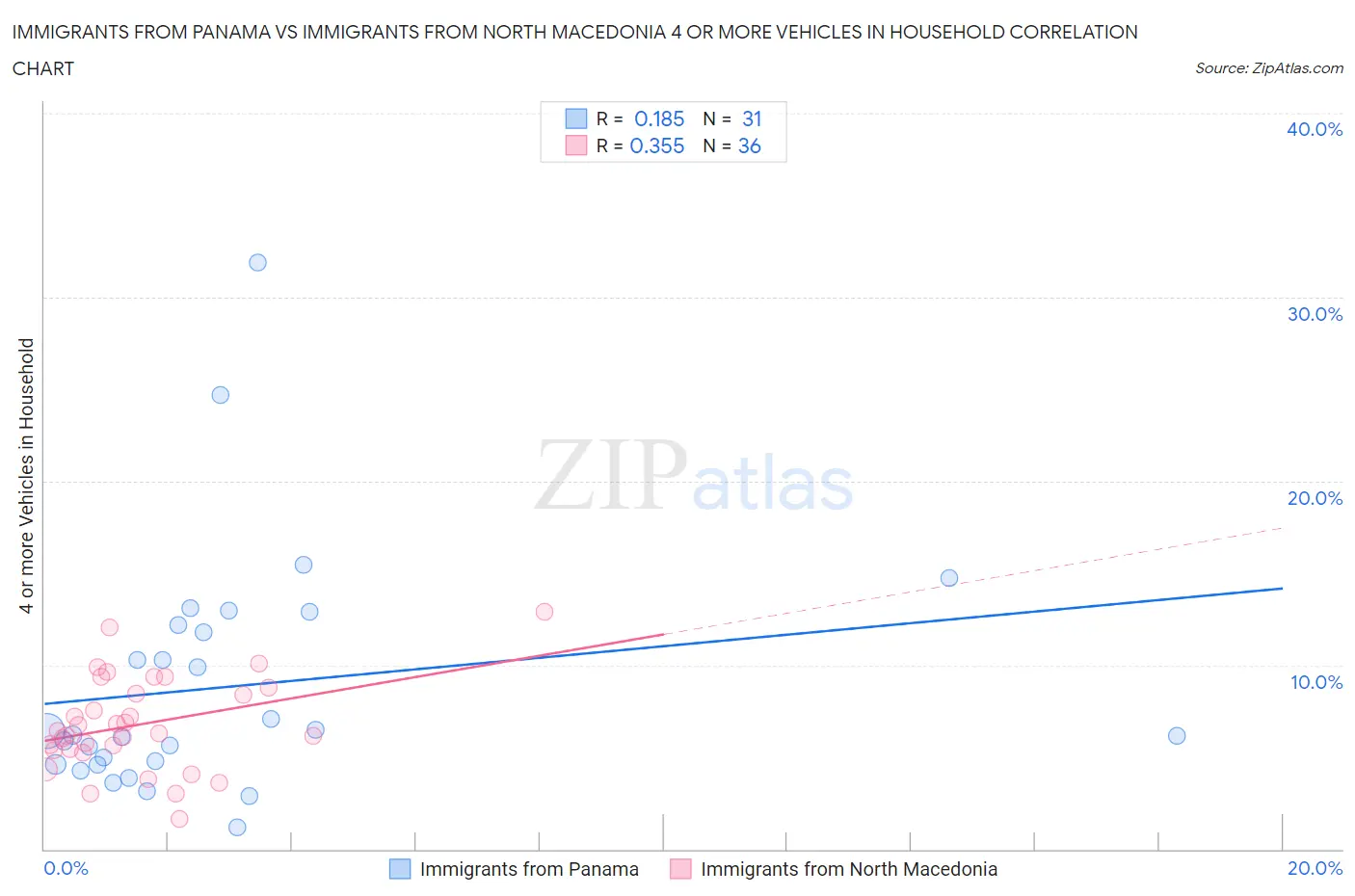 Immigrants from Panama vs Immigrants from North Macedonia 4 or more Vehicles in Household