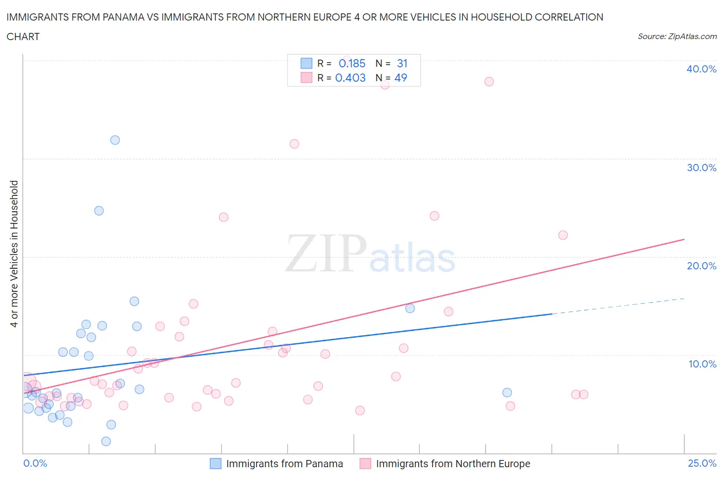 Immigrants from Panama vs Immigrants from Northern Europe 4 or more Vehicles in Household