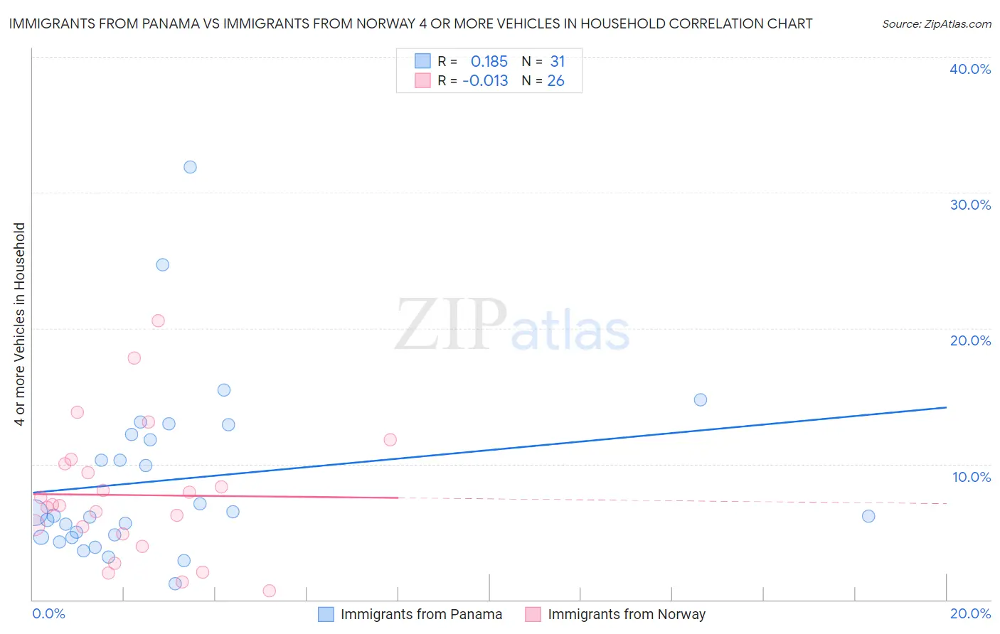 Immigrants from Panama vs Immigrants from Norway 4 or more Vehicles in Household