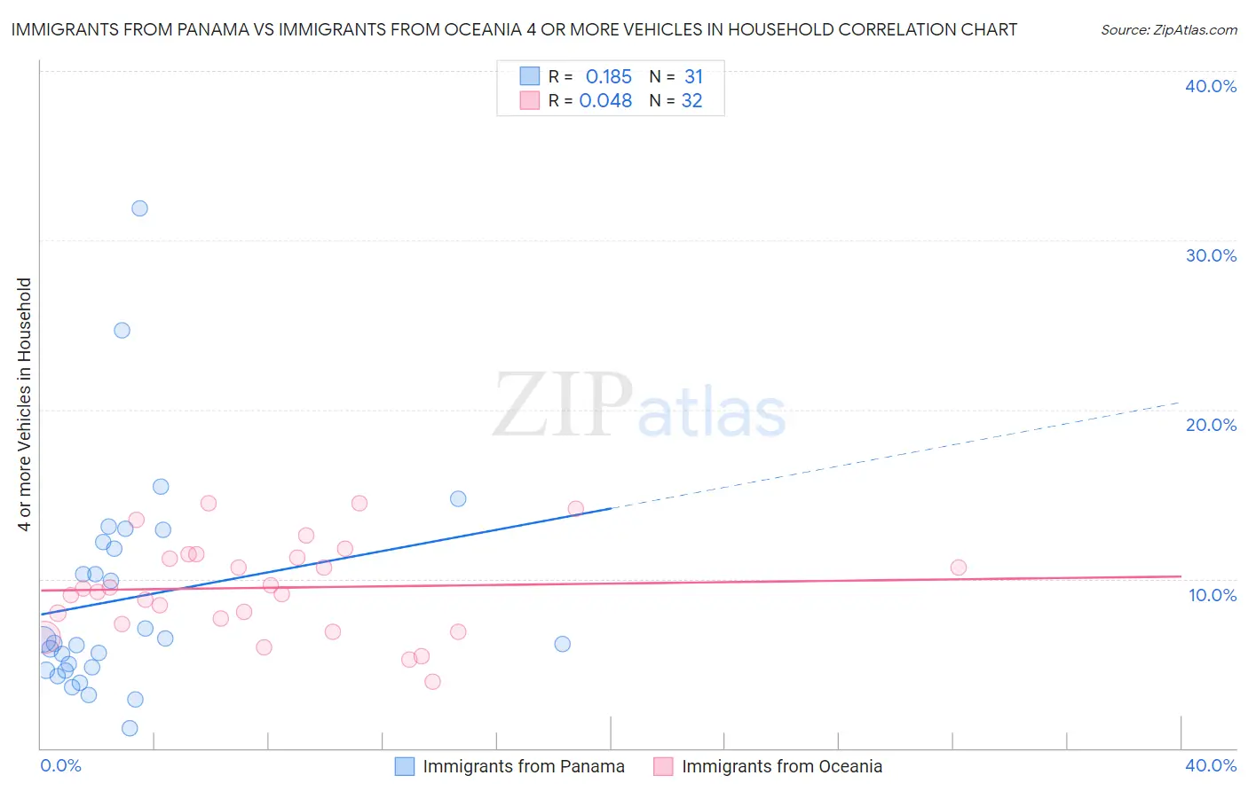 Immigrants from Panama vs Immigrants from Oceania 4 or more Vehicles in Household