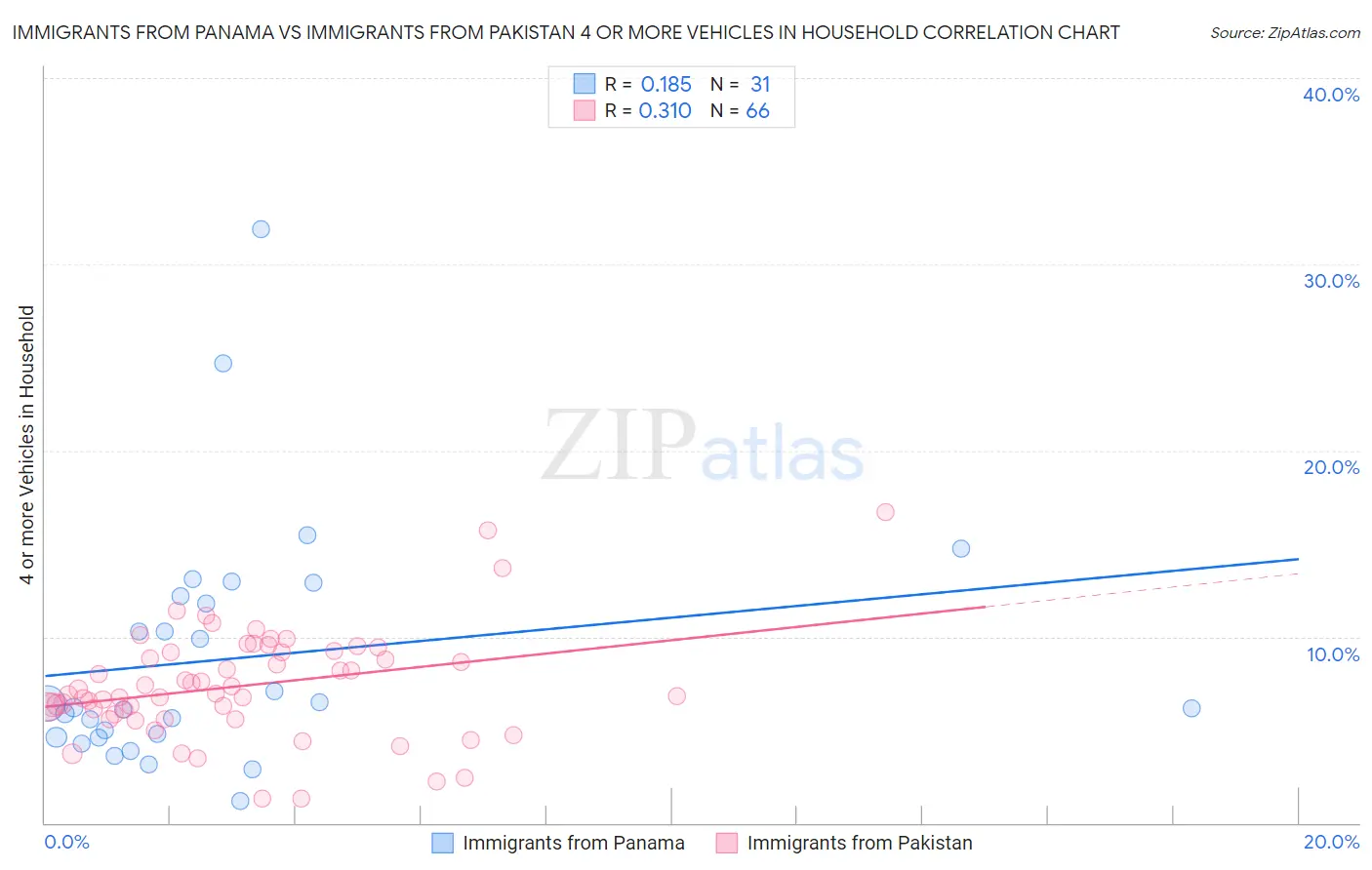 Immigrants from Panama vs Immigrants from Pakistan 4 or more Vehicles in Household