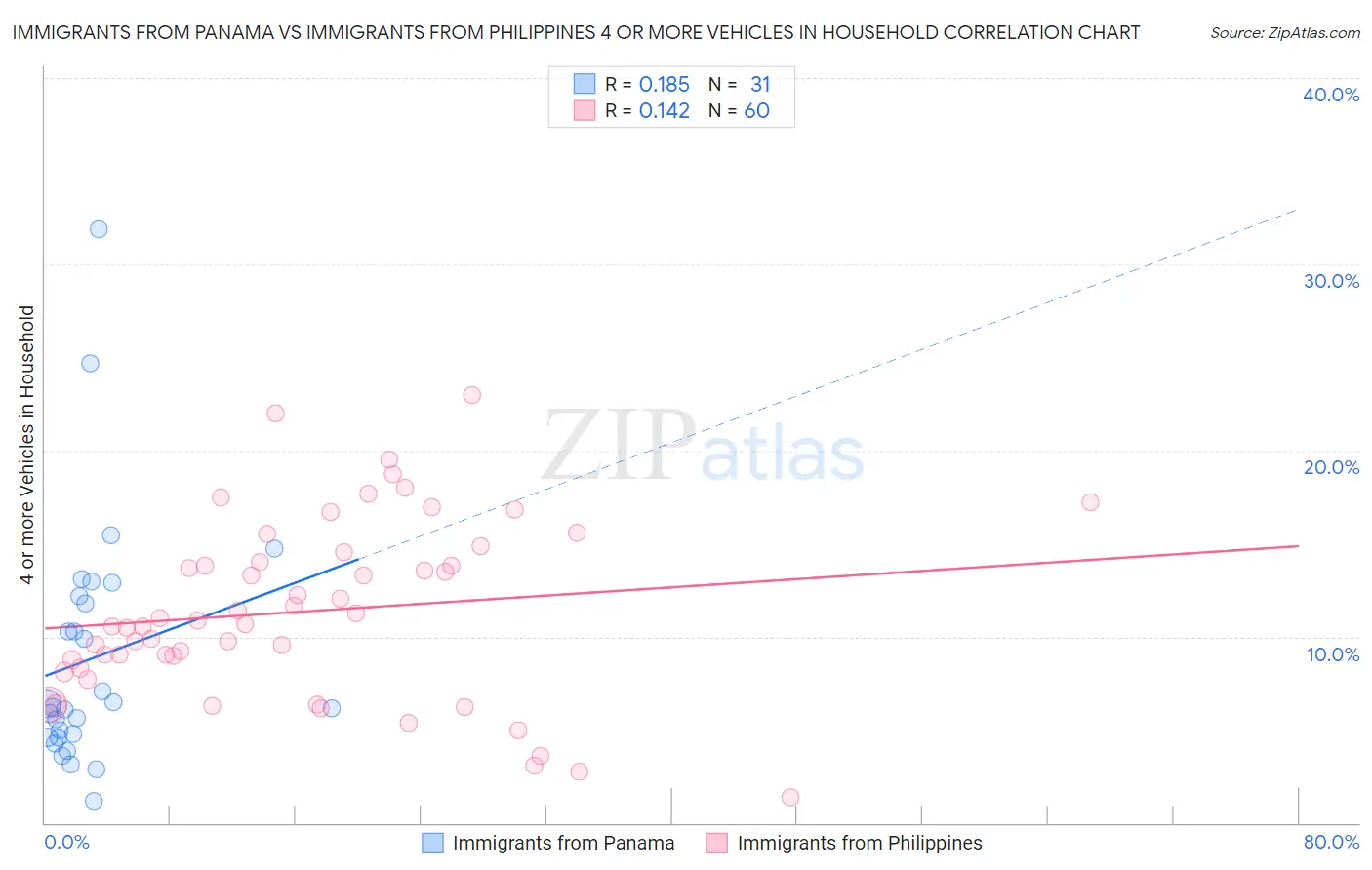 Immigrants from Panama vs Immigrants from Philippines 4 or more Vehicles in Household