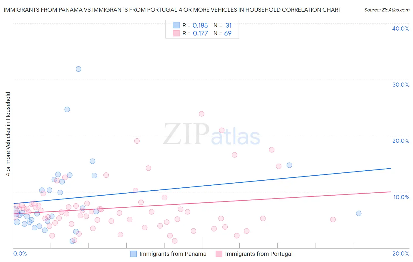 Immigrants from Panama vs Immigrants from Portugal 4 or more Vehicles in Household