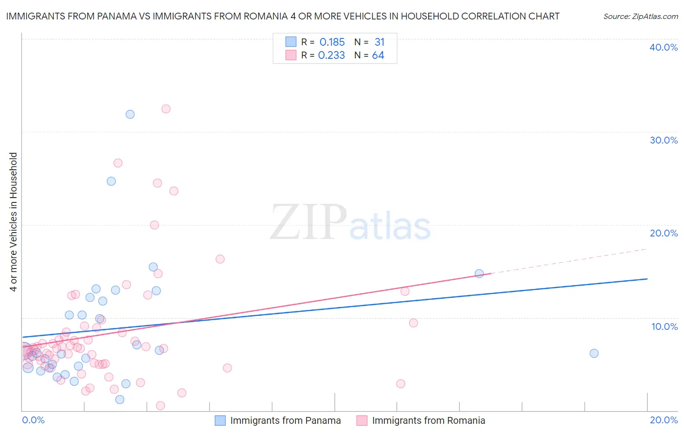 Immigrants from Panama vs Immigrants from Romania 4 or more Vehicles in Household