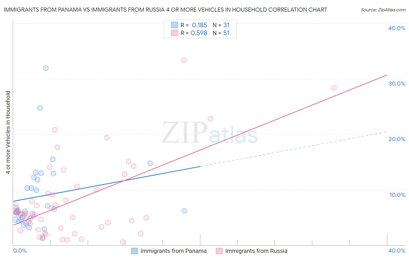 Immigrants from Panama vs Immigrants from Russia 4 or more Vehicles in Household