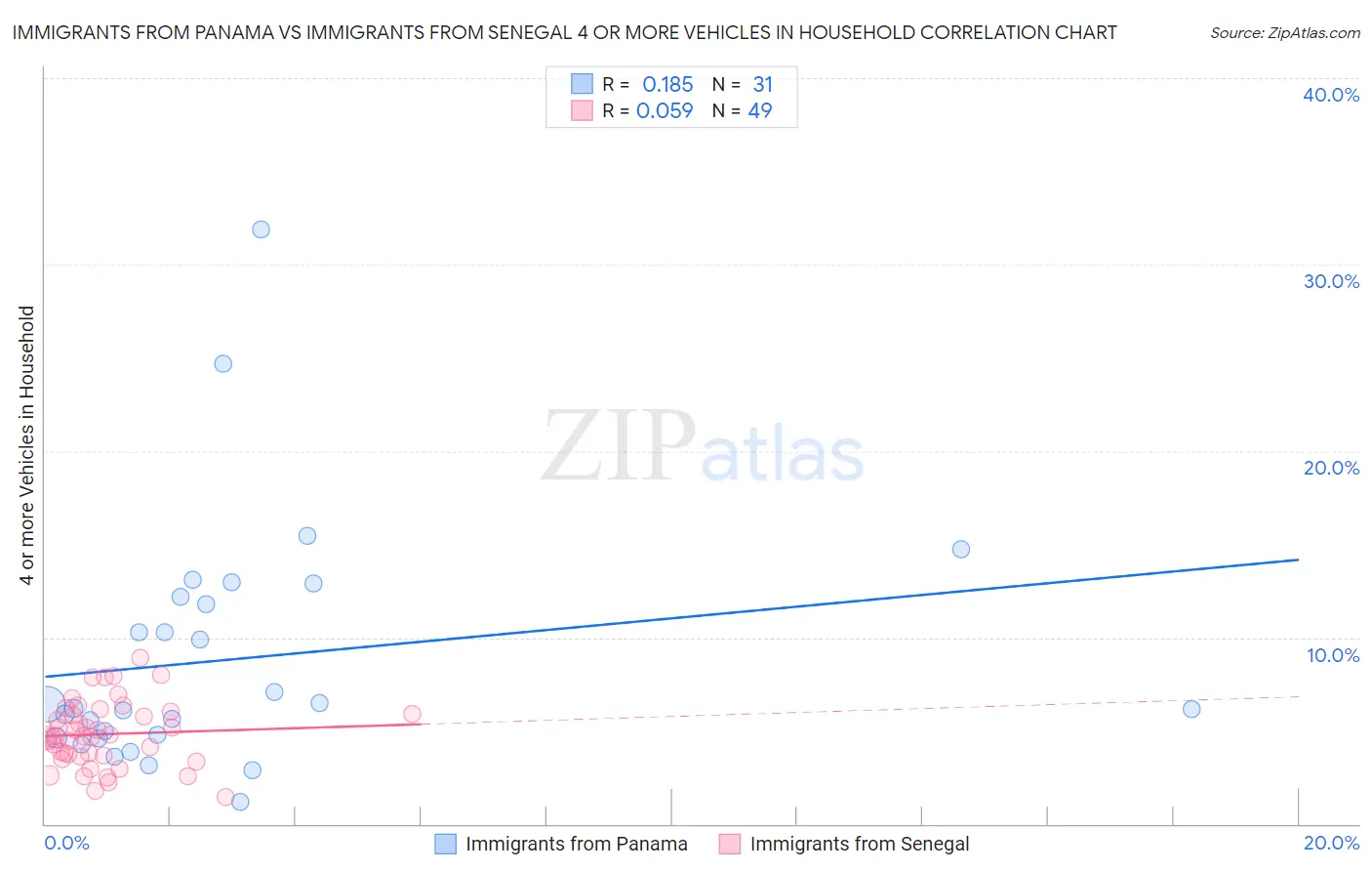 Immigrants from Panama vs Immigrants from Senegal 4 or more Vehicles in Household