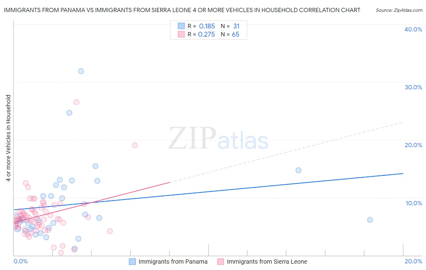 Immigrants from Panama vs Immigrants from Sierra Leone 4 or more Vehicles in Household