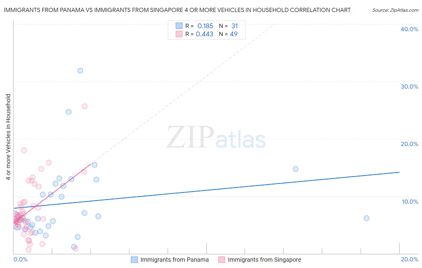 Immigrants from Panama vs Immigrants from Singapore 4 or more Vehicles in Household