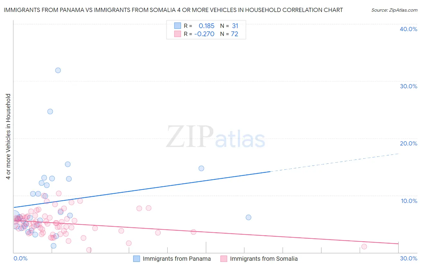 Immigrants from Panama vs Immigrants from Somalia 4 or more Vehicles in Household