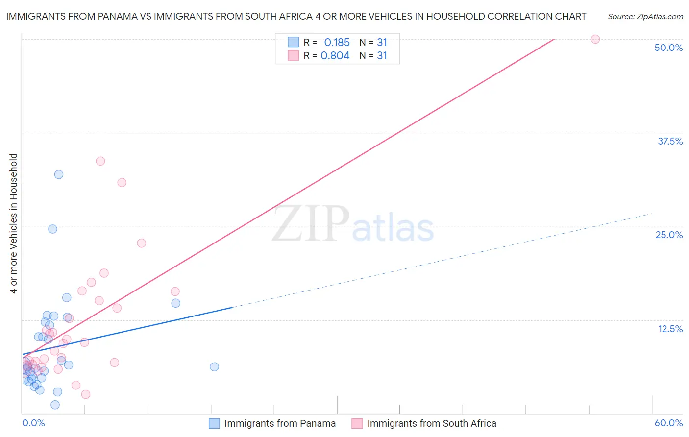 Immigrants from Panama vs Immigrants from South Africa 4 or more Vehicles in Household