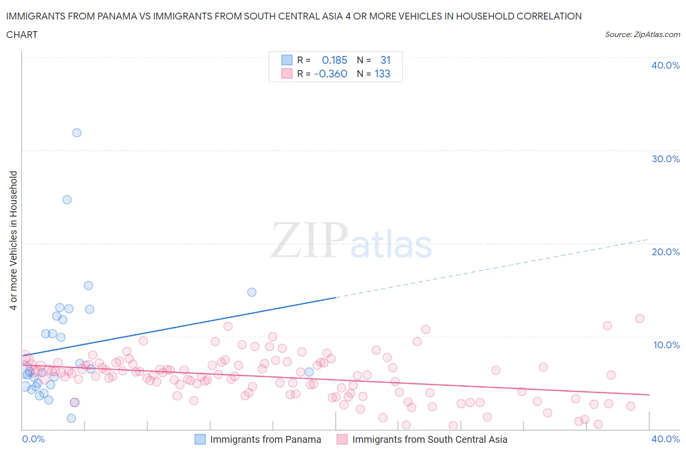 Immigrants from Panama vs Immigrants from South Central Asia 4 or more Vehicles in Household