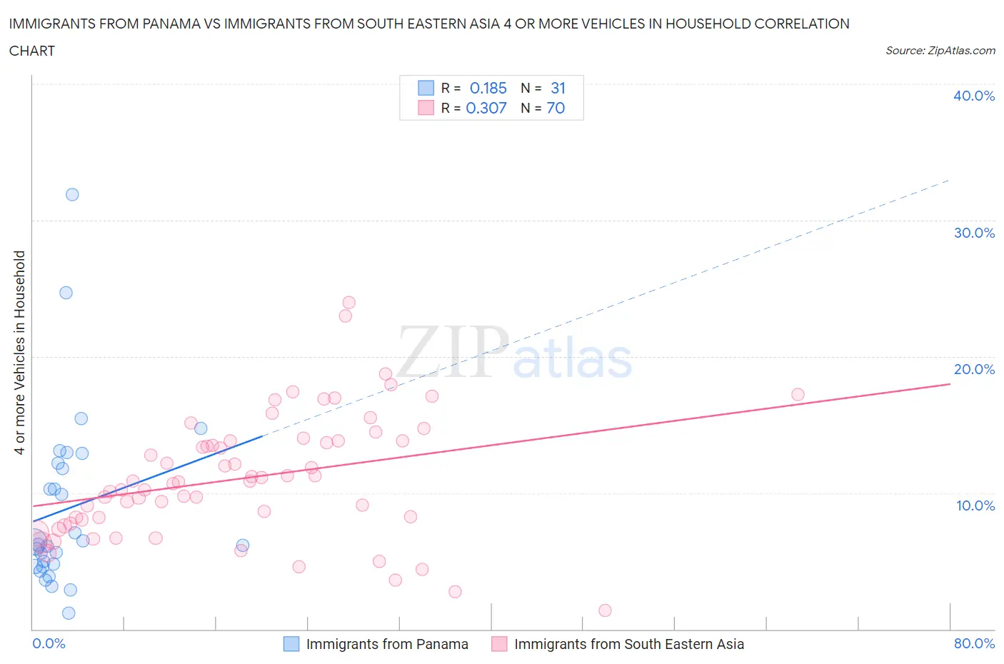 Immigrants from Panama vs Immigrants from South Eastern Asia 4 or more Vehicles in Household
