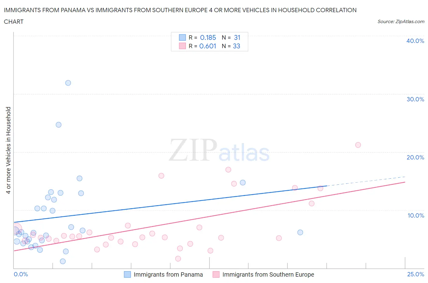 Immigrants from Panama vs Immigrants from Southern Europe 4 or more Vehicles in Household