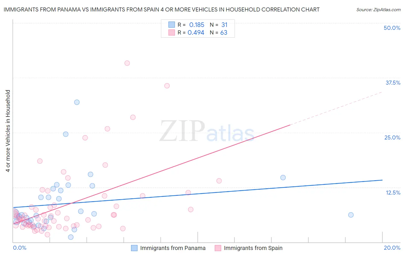 Immigrants from Panama vs Immigrants from Spain 4 or more Vehicles in Household