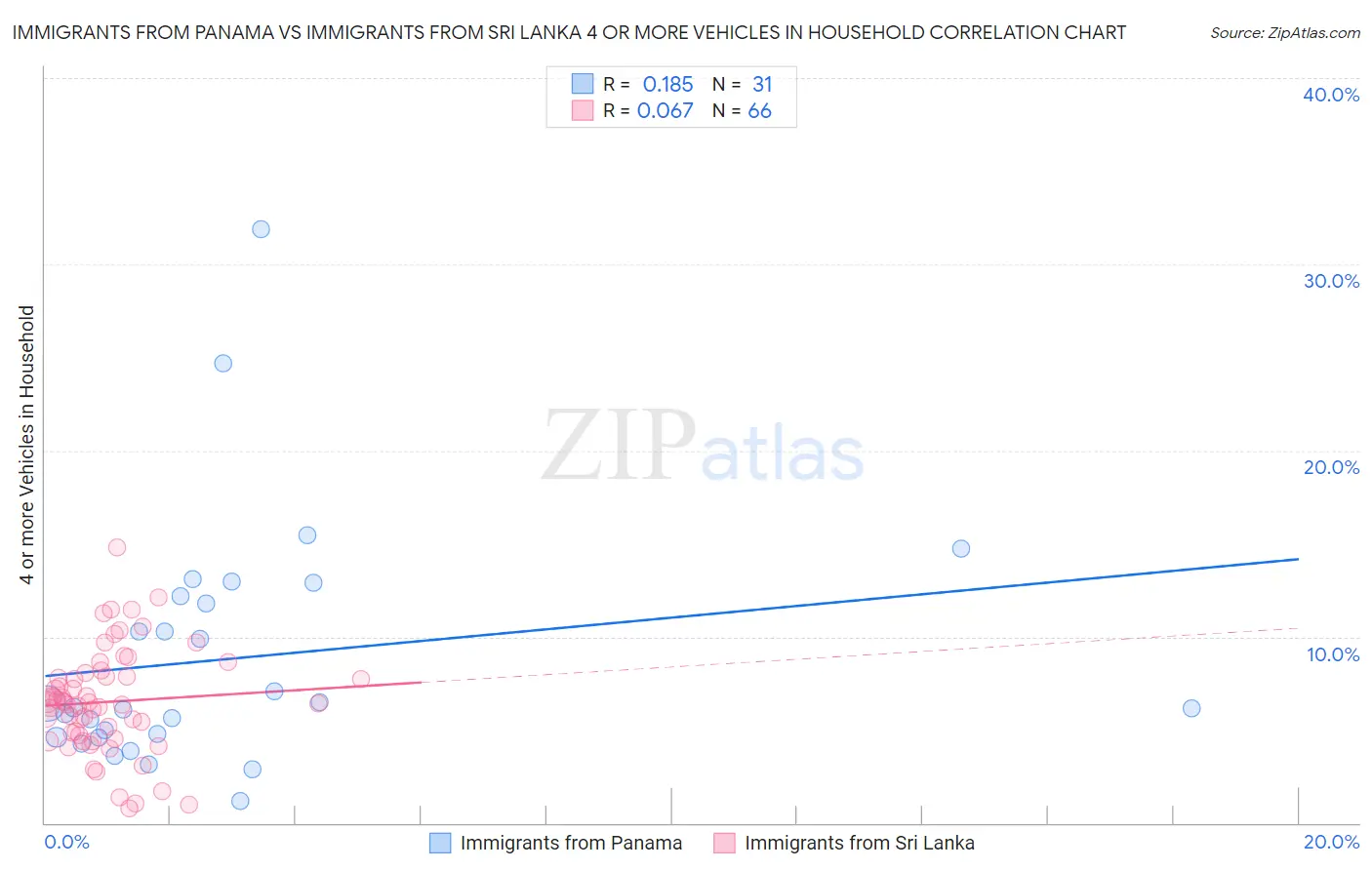 Immigrants from Panama vs Immigrants from Sri Lanka 4 or more Vehicles in Household