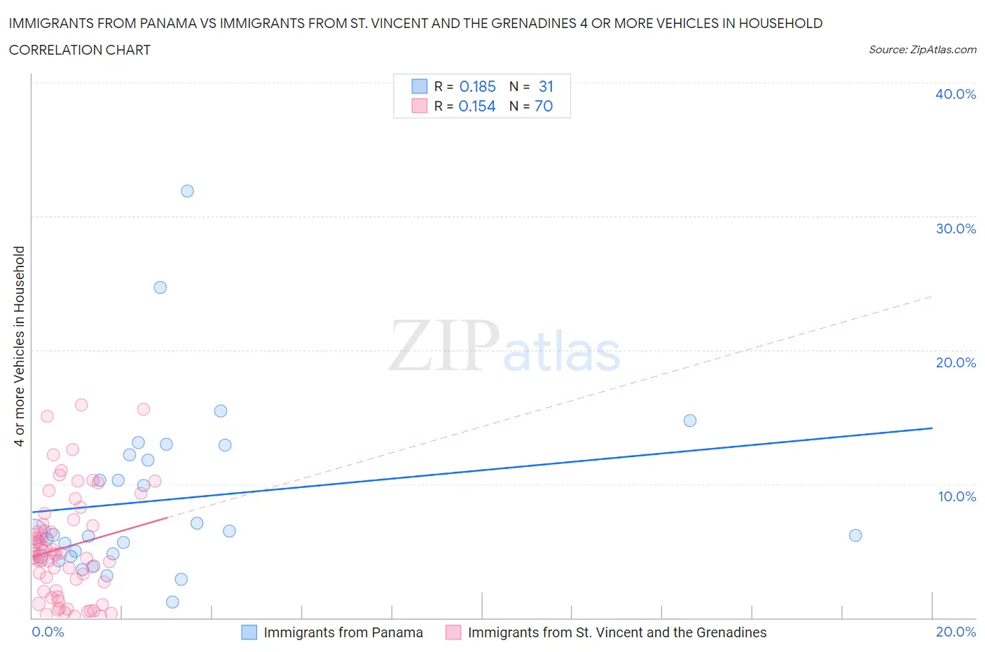 Immigrants from Panama vs Immigrants from St. Vincent and the Grenadines 4 or more Vehicles in Household