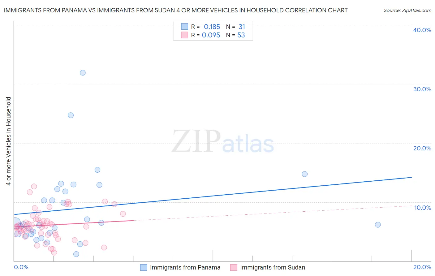 Immigrants from Panama vs Immigrants from Sudan 4 or more Vehicles in Household