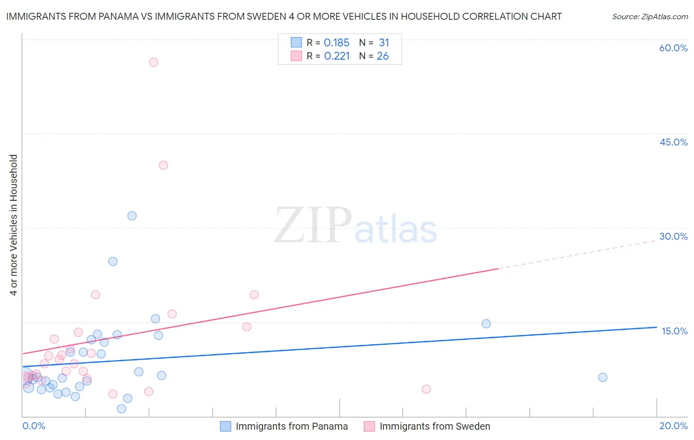 Immigrants from Panama vs Immigrants from Sweden 4 or more Vehicles in Household