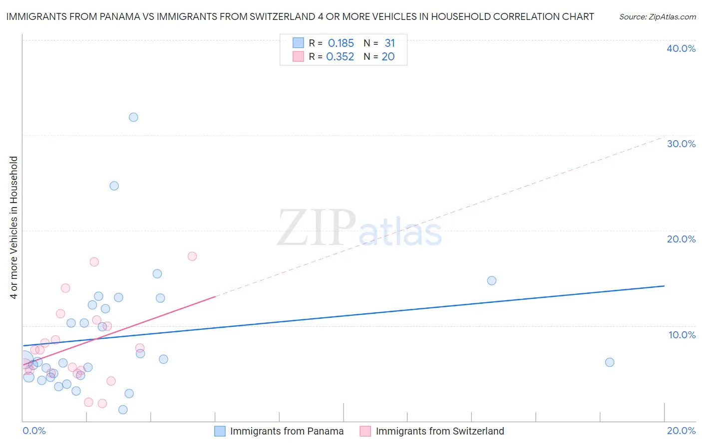 Immigrants from Panama vs Immigrants from Switzerland 4 or more Vehicles in Household