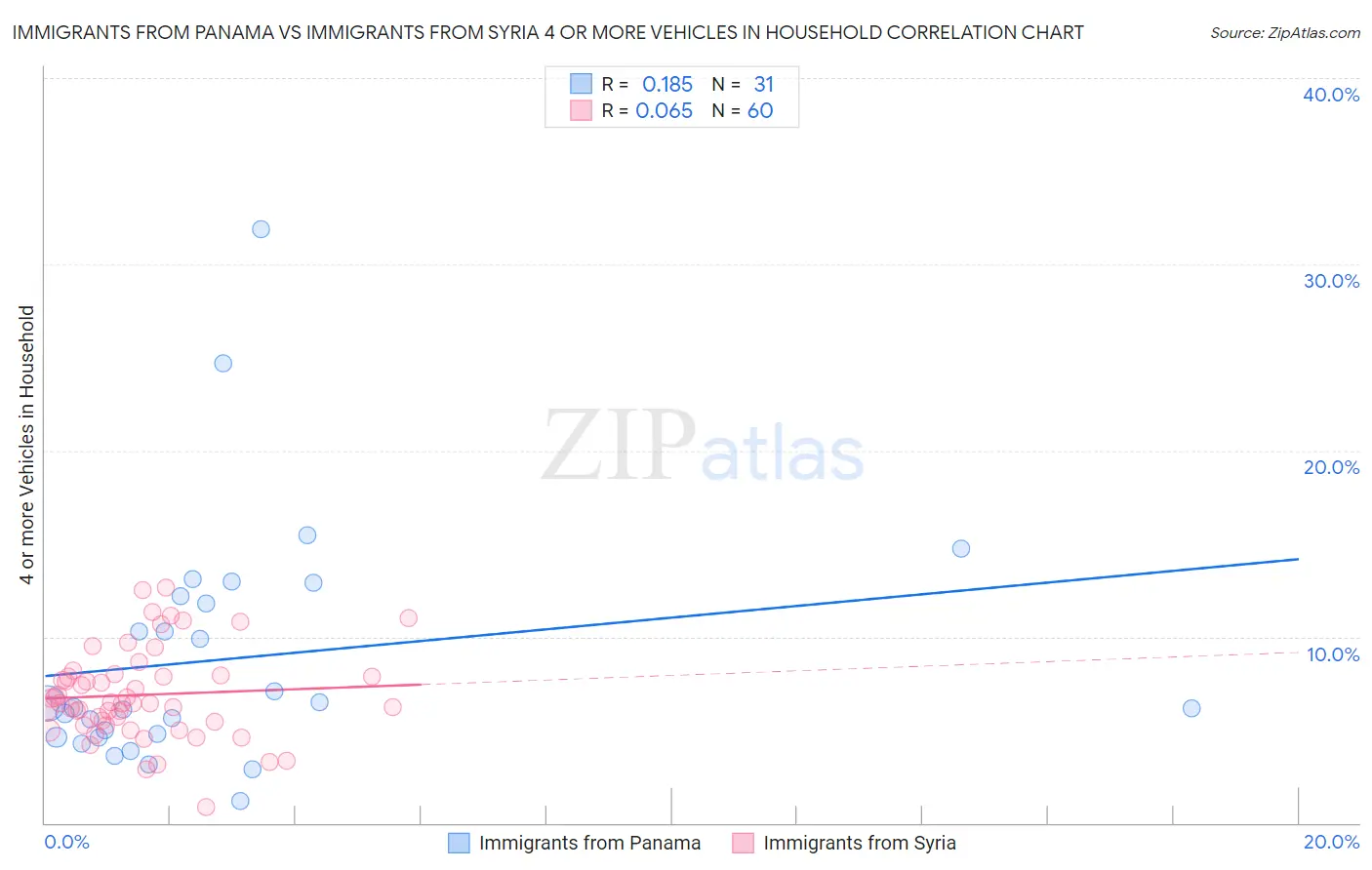 Immigrants from Panama vs Immigrants from Syria 4 or more Vehicles in Household