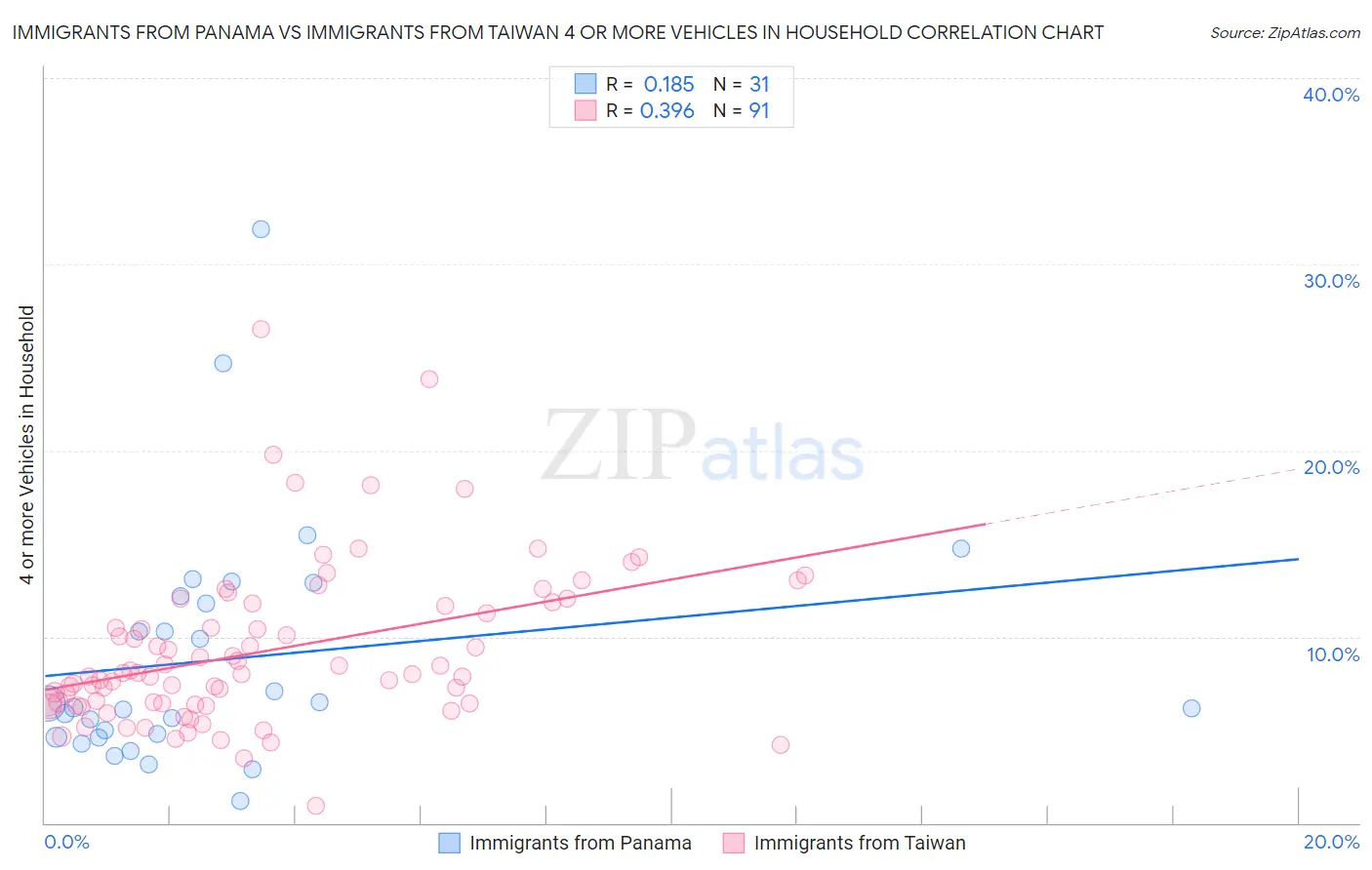 Immigrants from Panama vs Immigrants from Taiwan 4 or more Vehicles in Household
