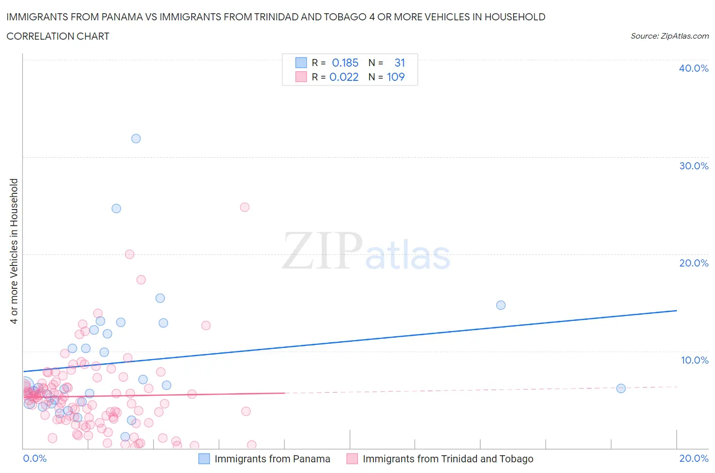 Immigrants from Panama vs Immigrants from Trinidad and Tobago 4 or more Vehicles in Household