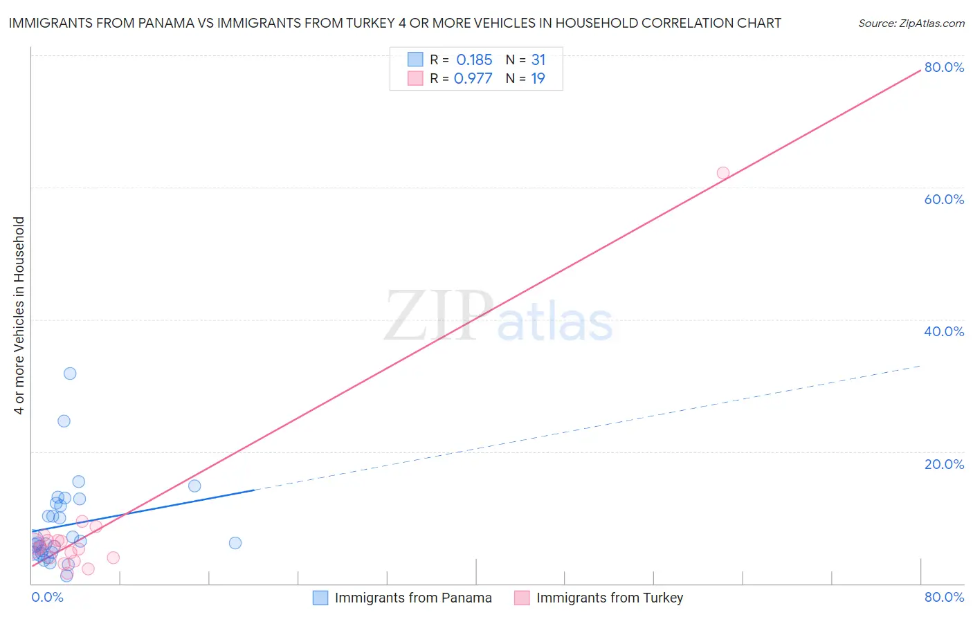 Immigrants from Panama vs Immigrants from Turkey 4 or more Vehicles in Household