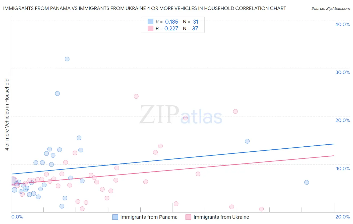 Immigrants from Panama vs Immigrants from Ukraine 4 or more Vehicles in Household