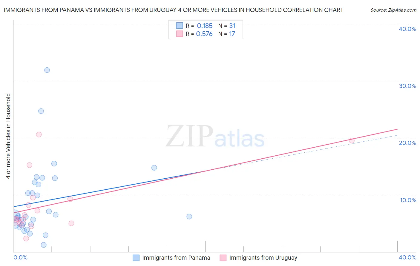 Immigrants from Panama vs Immigrants from Uruguay 4 or more Vehicles in Household