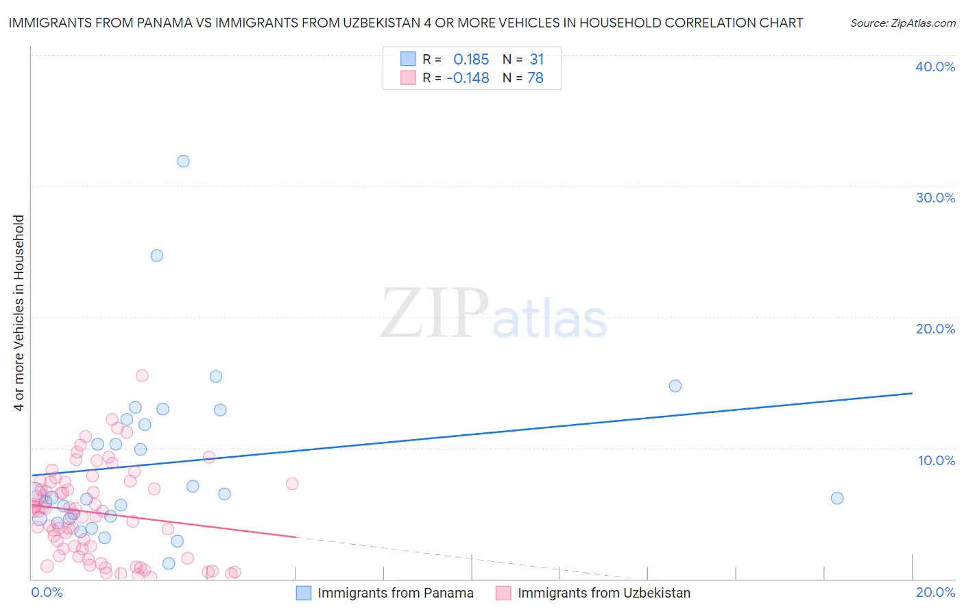 Immigrants from Panama vs Immigrants from Uzbekistan 4 or more Vehicles in Household