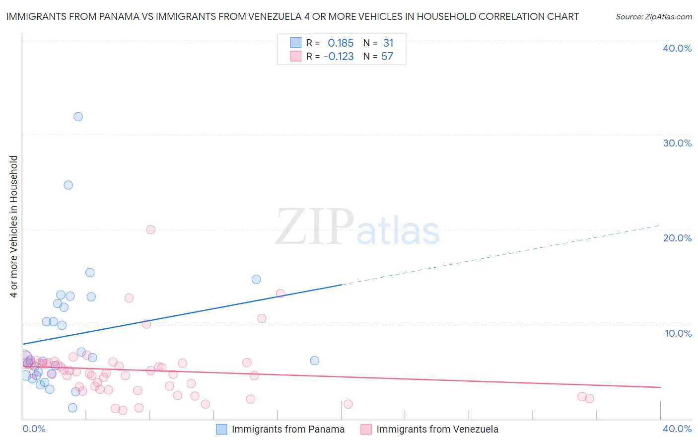 Immigrants from Panama vs Immigrants from Venezuela 4 or more Vehicles in Household