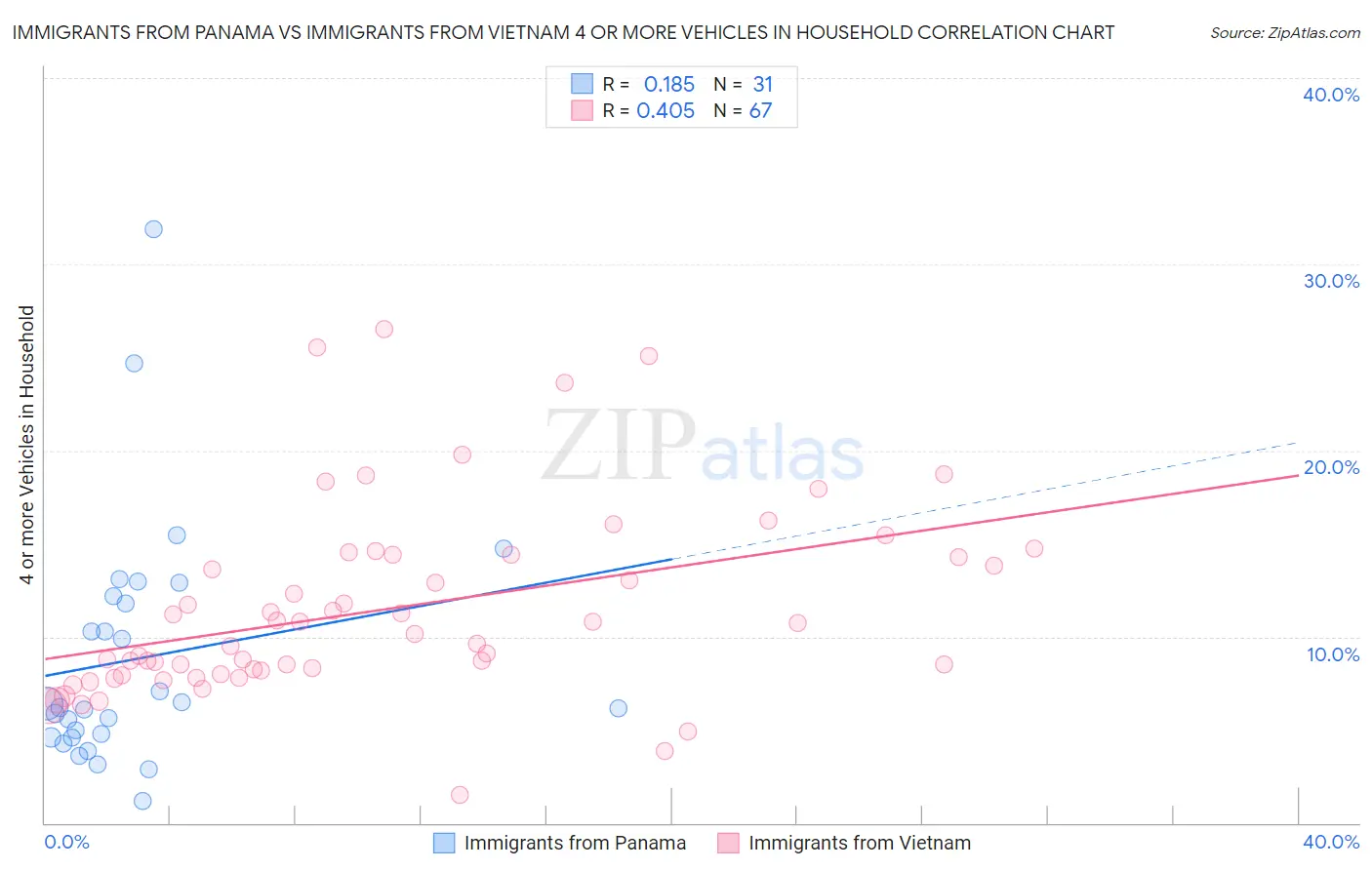 Immigrants from Panama vs Immigrants from Vietnam 4 or more Vehicles in Household