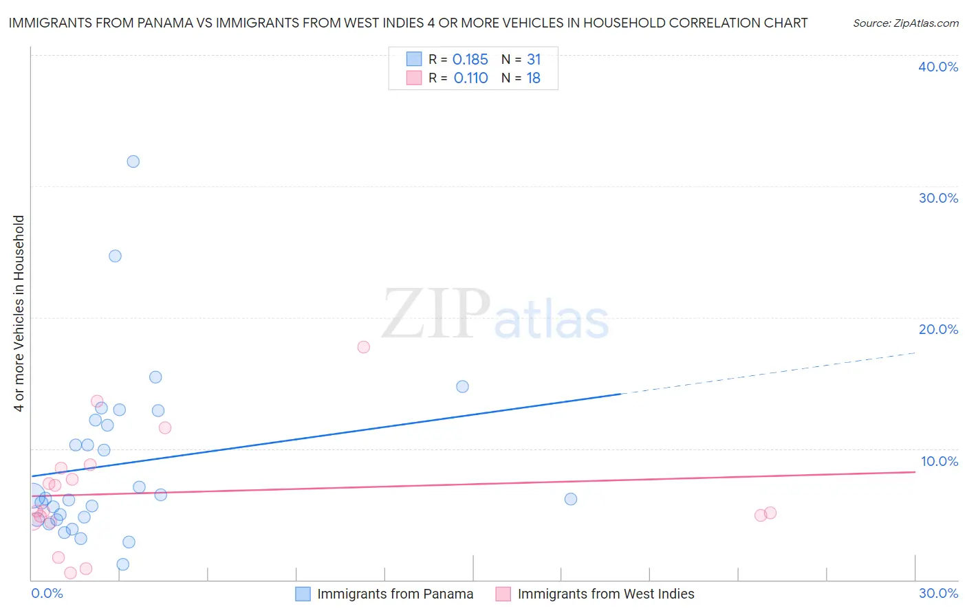 Immigrants from Panama vs Immigrants from West Indies 4 or more Vehicles in Household