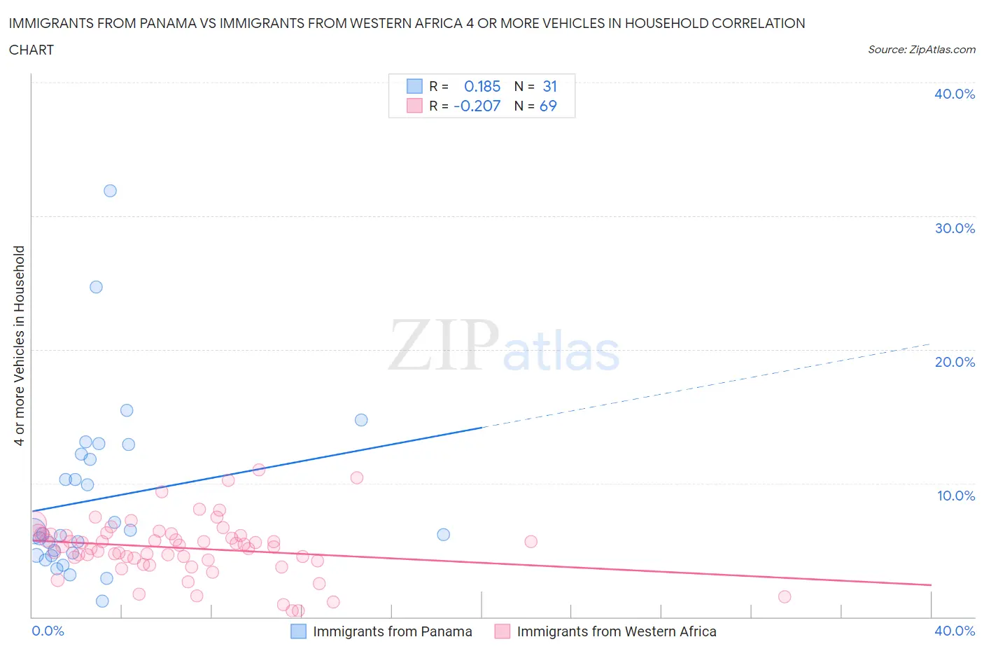 Immigrants from Panama vs Immigrants from Western Africa 4 or more Vehicles in Household