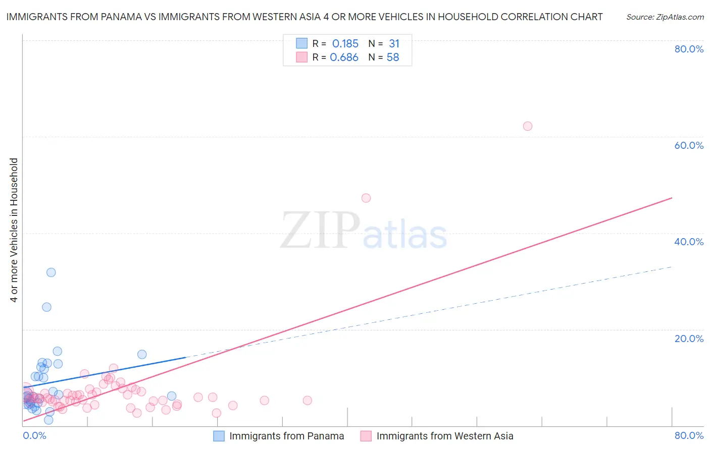 Immigrants from Panama vs Immigrants from Western Asia 4 or more Vehicles in Household