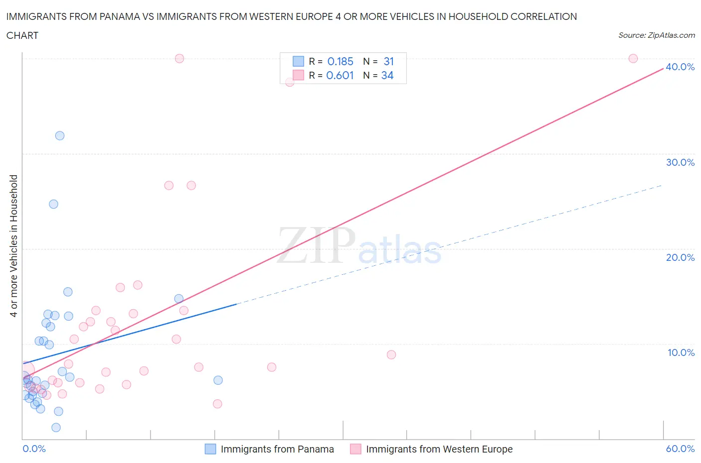 Immigrants from Panama vs Immigrants from Western Europe 4 or more Vehicles in Household