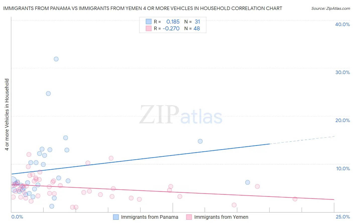 Immigrants from Panama vs Immigrants from Yemen 4 or more Vehicles in Household